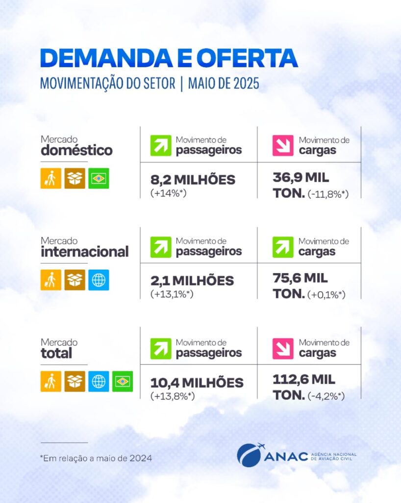 WhatsApp Image 2025 06 26 at 13.49.03 1 Recorde no ar, Brasil ultrapassa 10 milhões de passageiros pelo terceiro mês seguido