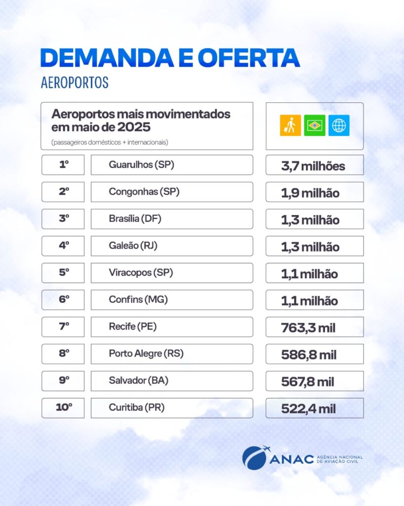 WhatsApp Image 2025 06 26 at 13.49.03 Recorde no ar, Brasil ultrapassa 10 milhões de passageiros pelo terceiro mês seguido
