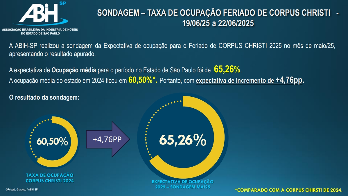 ABIH-SP prevê aumento na ocupação hoteleira durante Corpus Christi 1 ab1 2 ABIH-SP prevê aumento na ocupação hoteleira durante Corpus Christi