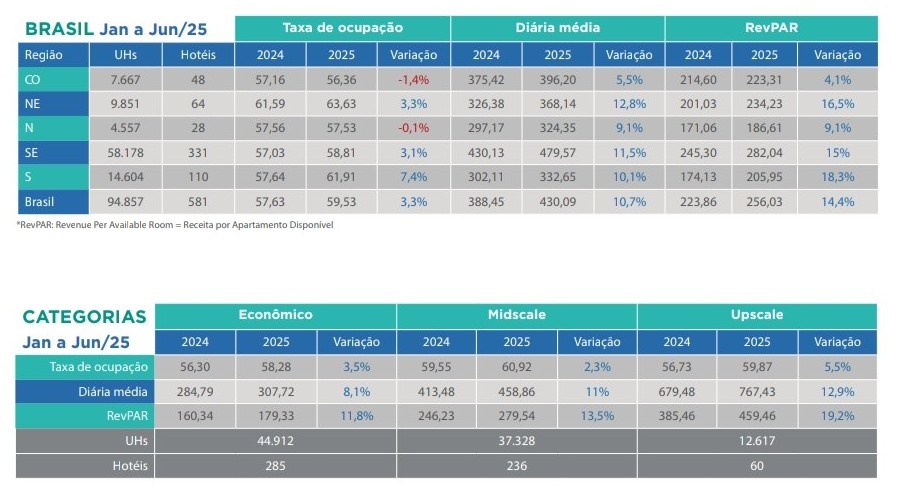 FOHB: indicadores de junho apontam crescimento na taxa de ocupação, diária média e RevPAR de hotéis 2 1 1 FOHB: indicadores de junho apontam crescimento na taxa de ocupação, diária média e RevPAR de hotéis