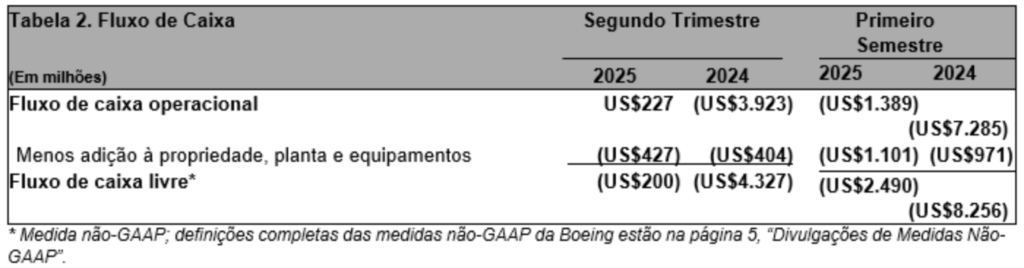 Boeing entrega mais aviões, aumenta receita, mas ainda registra prejuízo no 2º trimestre