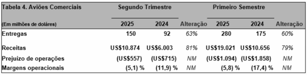 Boeing entrega mais aviões, aumenta receita, mas ainda registra prejuízo no 2º trimestre