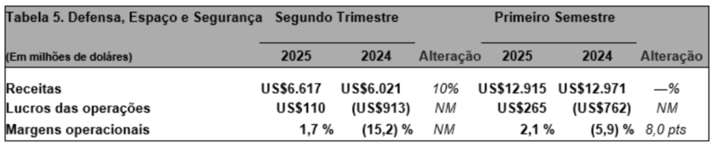 Boeing entrega mais aviões, aumenta receita, mas ainda registra prejuízo no 2º trimestre