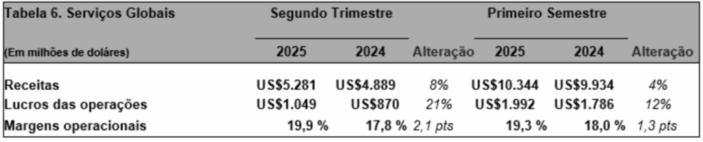 Boeing entrega mais aviões, aumenta receita, mas ainda registra prejuízo no 2º trimestre
