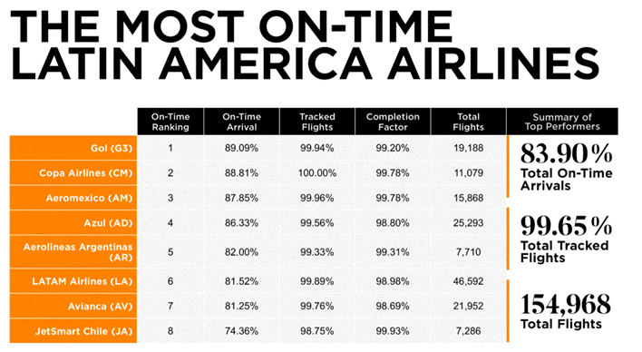Com 89% dos voos no horário, Gol é a mais pontual da América Latina 2 Cirium Aviation Analytics Com 89% dos voos no horário, Gol é a mais pontual da América Latina