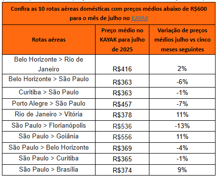 Férias de julho por menos de R$ 600? Kayak indica voos acessíveis para quem deixou a viagem para a última hora 2 Divulgacao Kayak Férias de julho por menos de R$ 600? Kayak indica voos acessíveis para quem deixou a viagem para a última hora