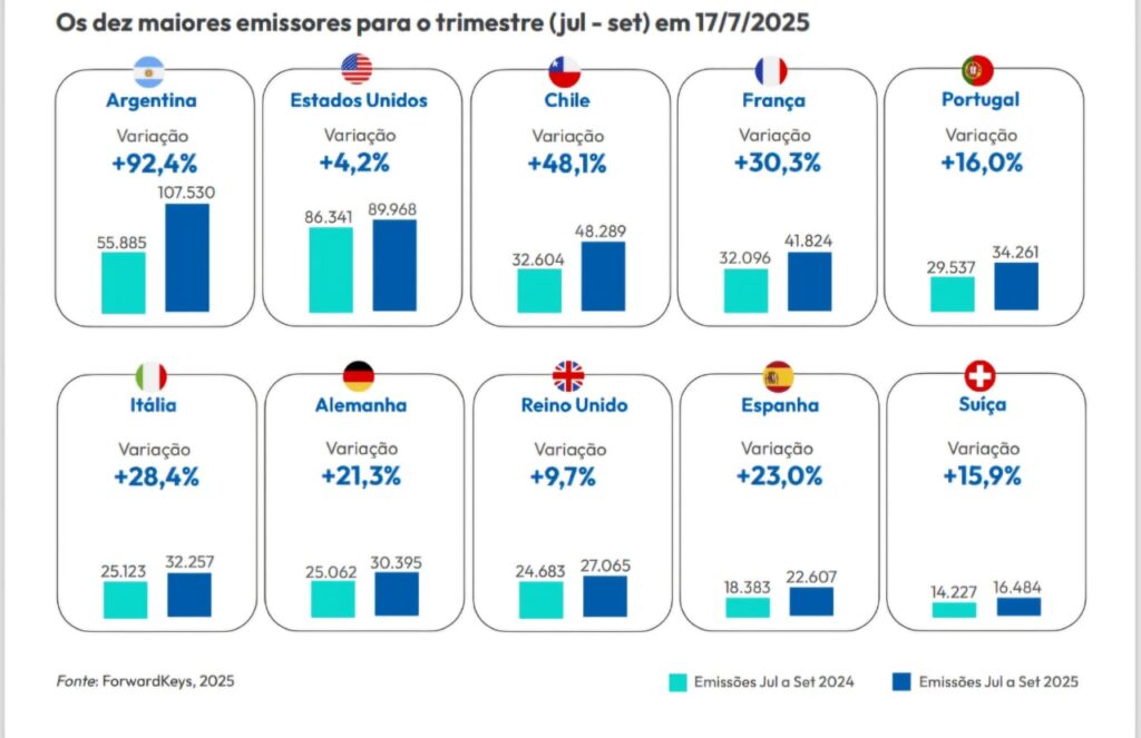 WhatsApp Image 2025 07 29 at 11.45.24 Com 5,3 milhões de visitantes, turismo no Brasil dispara e deve movimentar US$ 168 bi em 2025