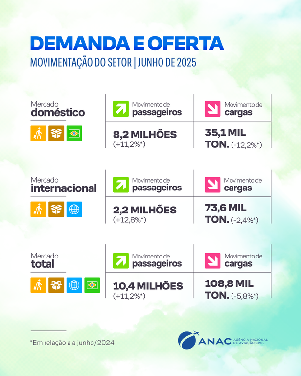 Aviação cresce 11,5% em junho e mantém alta pelo terceiro mês seguido 2 d76adc4e 871c 424a 8935 2e17a71cc057 Aviação cresce 11,5% em junho e mantém alta pelo terceiro mês seguido