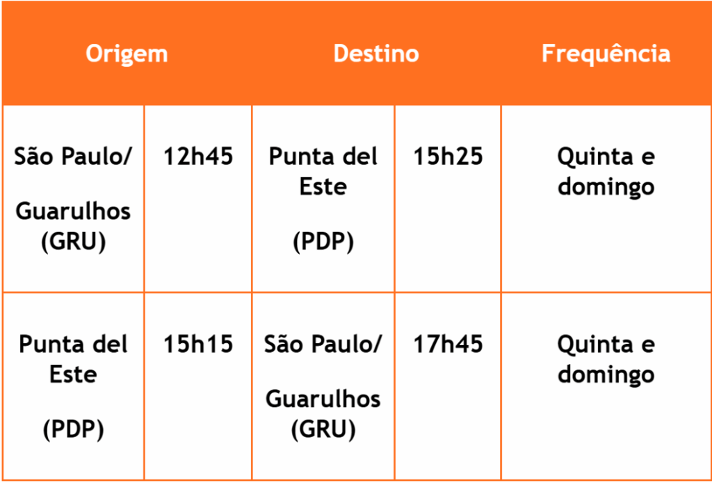 Gol retoma voos diretos entre Guarulhos e Punta del Este para a alta temporada 2025/2026 Gol