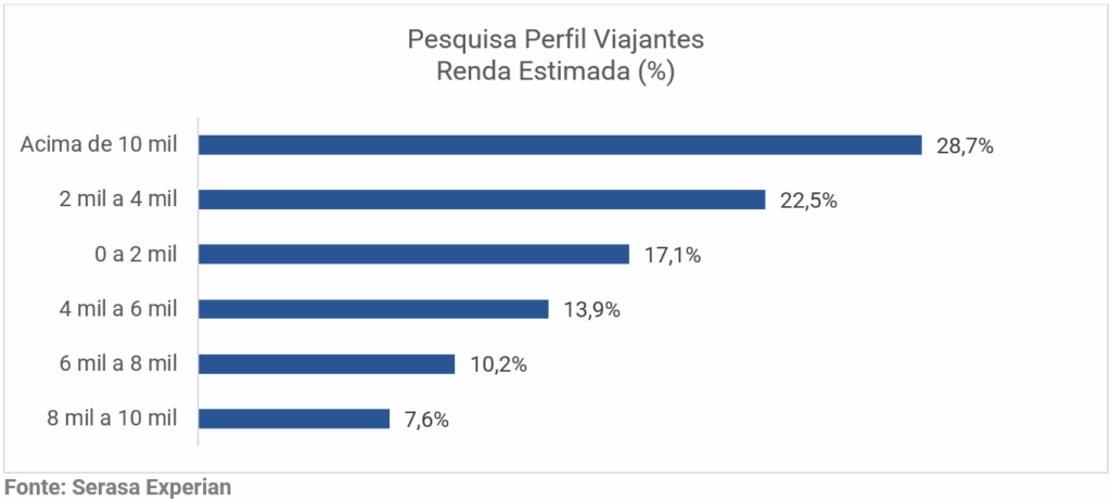 unnamed 3 Quem são os brasileiros que mais viajam? Estudo revela perfil dos novos consumidores do turismo