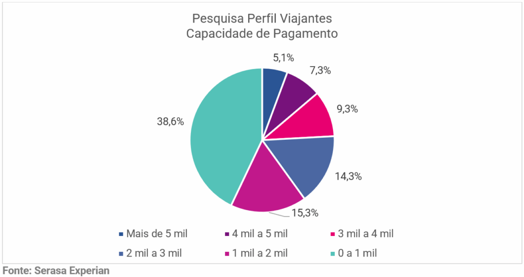 unnamed 4 Quem são os brasileiros que mais viajam? Estudo revela perfil dos novos consumidores do turismo