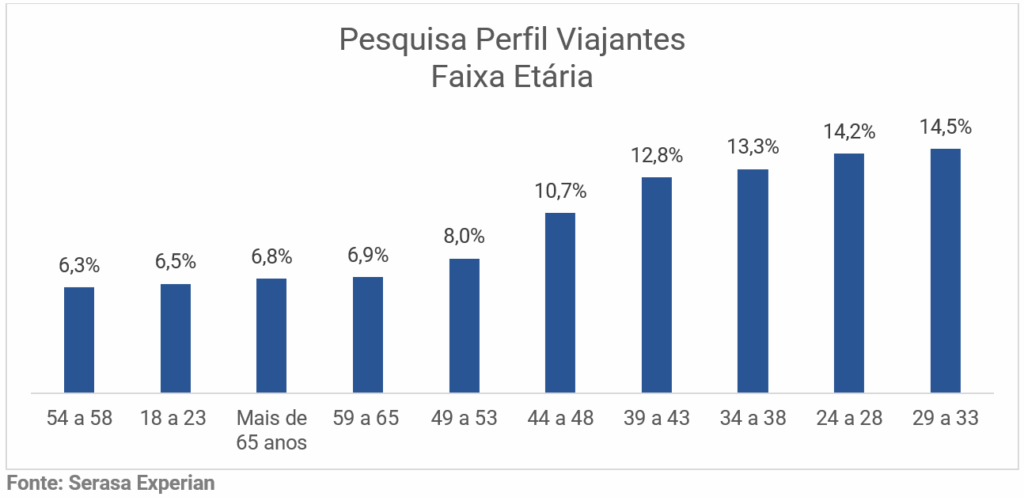 unnamed 5 Quem são os brasileiros que mais viajam? Estudo revela perfil dos novos consumidores do turismo