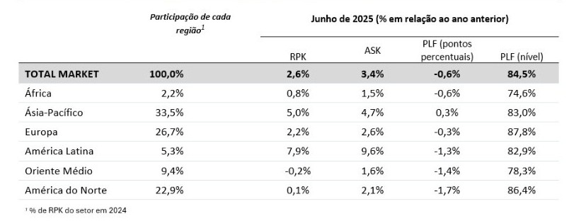 IATA: crescimento do número de passageiros desacelera para 2,6% em junho IATA: crescimento do número de passageiros desacelera para 2,6% em junho