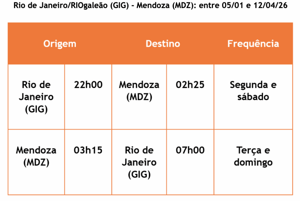 Gol terá voos diretos entre Rio de Janeiro e Mendoza na alta temporada; veja os horários Gol terá voos diretos entre Rio de Janeiro e Mendoza na alta temporada; veja os horários