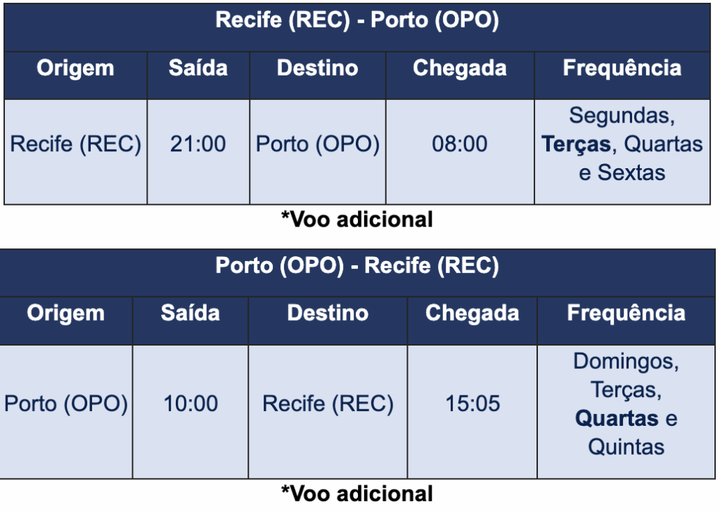 Azul amplia voos diretos entre Recife e Porto a partir de novembro; veja os novos horários Azul amplia voos diretos entre Recife e Porto a partir de novembro; veja os novos horários