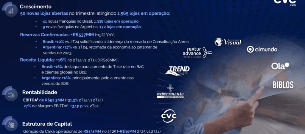 CVC cresce receita, reservas e EBITDA, mas amplia prejuízo no 2º trimestre