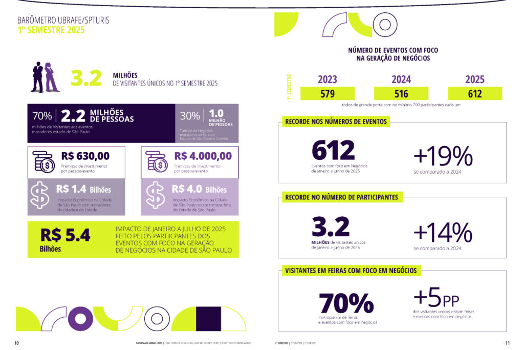 São Paulo bate recorde em eventos B2B e movimenta R$ 5,4 bilhões no 1º semestre de 2025 São Paulo bate recorde em eventos B2B e movimenta R$ 5,4 bilhões no 1º semestre de 2025