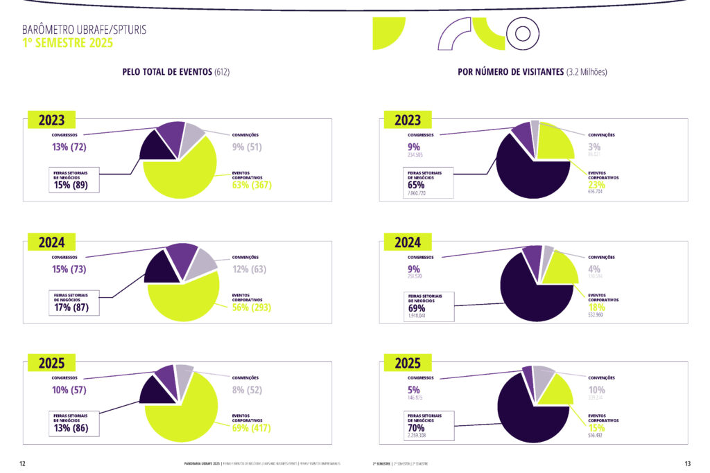 São Paulo bate recorde em eventos B2B e movimenta R$ 5,4 bilhões no 1º semestre de 2025 São Paulo bate recorde em eventos B2B e movimenta R$ 5,4 bilhões no 1º semestre de 2025