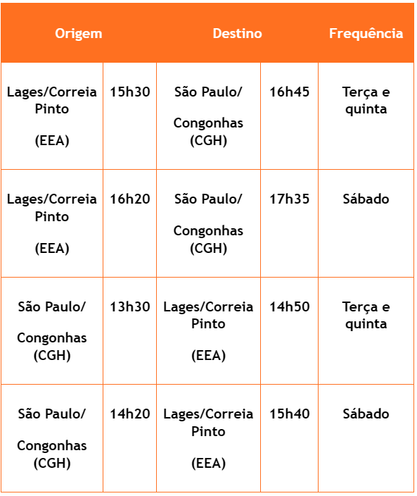 gol 1 Gol expande presença em SC com rota Chapecó-Florianópolis e novo destino Lages/Correia Pinto