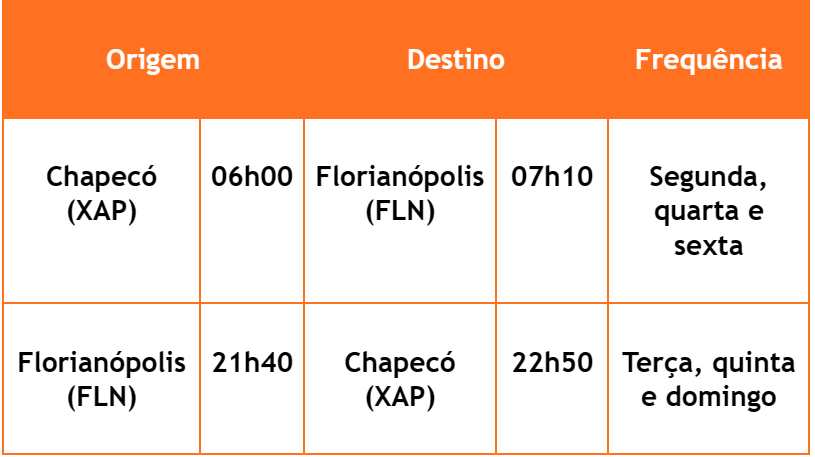 ol 2 Gol expande presença em SC com rota Chapecó-Florianópolis e novo destino Lages/Correia Pinto
