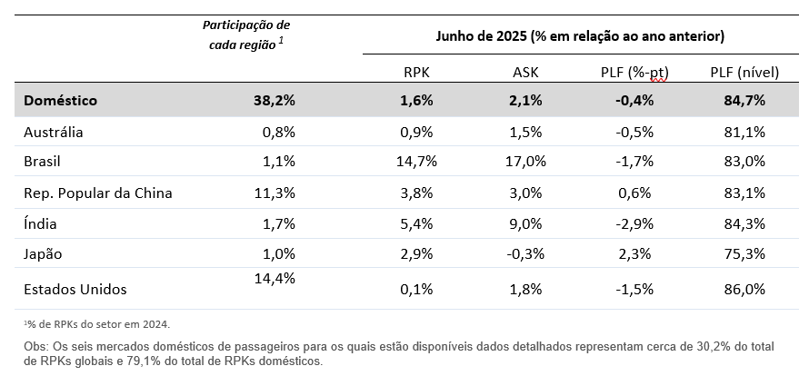 IATA: crescimento do número de passageiros desacelera para 2,6% em junho IATA: crescimento do número de passageiros desacelera para 2,6% em junho