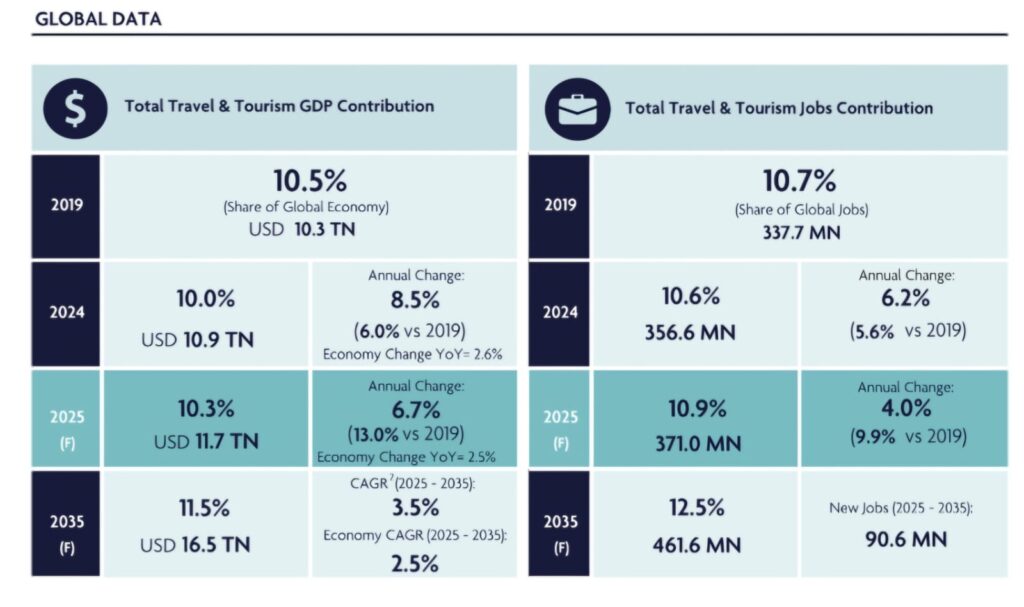 Setor de viagens e turismo contribuirá com US$ 11,7 trilhões para o PIB; EUA segue como líder absoluto