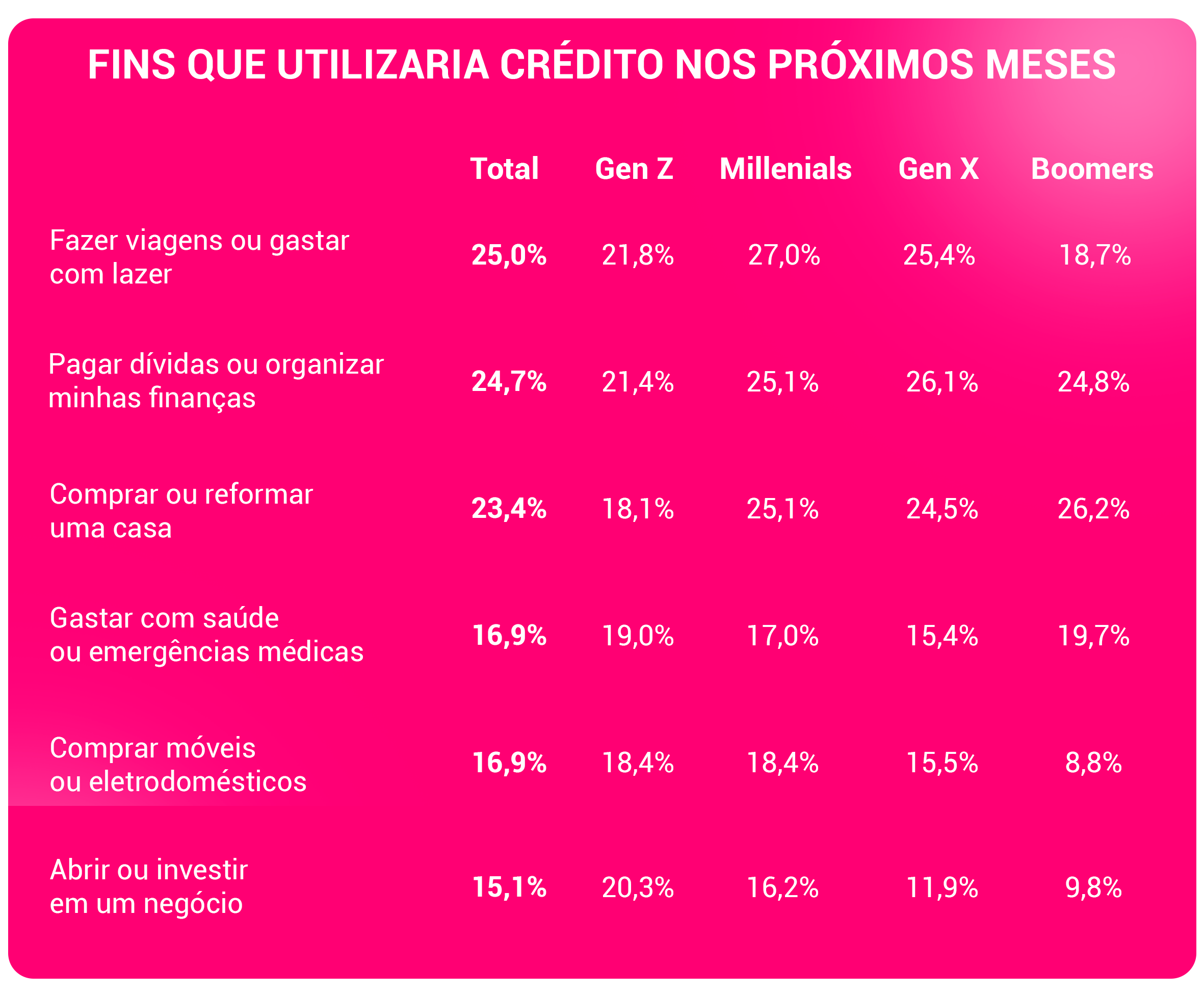 25% dos brasileiros querem usar crédito para viajar nos próximos meses 3 unnamed 29 e1757705913845 edited 25% dos brasileiros querem usar crédito para viajar nos próximos meses