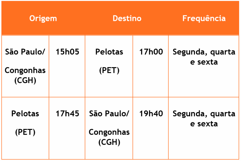 unnamed 44 Gol passa a ligar Pelotas ao aeroporto de Congonhas