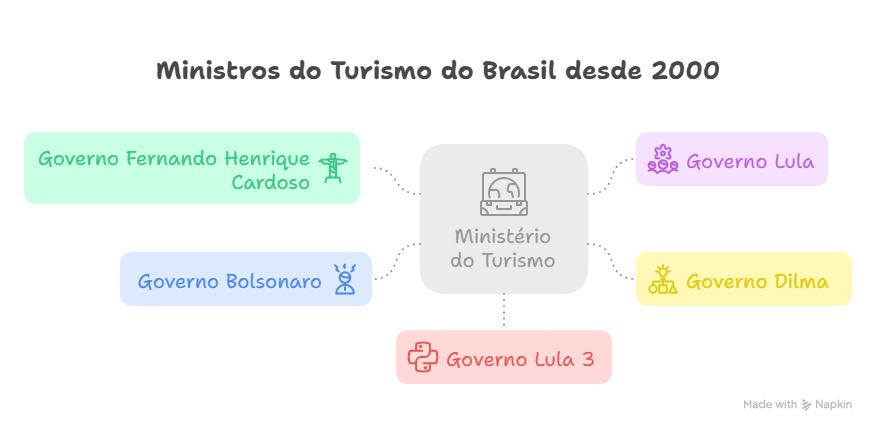 Celso Sabino deixa o Turismo: uma retrospectiva dos ministros que moldaram a pasta desde 2000 2 visual selection Celso Sabino deixa o Turismo: uma retrospectiva dos ministros que moldaram a pasta desde 2000