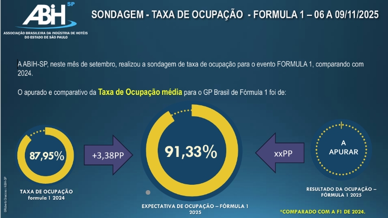 a1 Hotelaria de SP projeta lotação recorde na F1 e desempenho misto no feriado da Consciência Negra