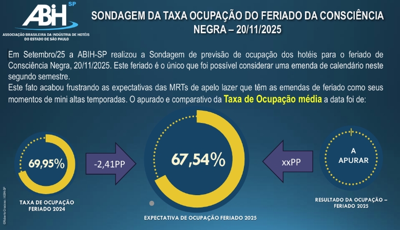 a2 Hotelaria de SP projeta lotação recorde na F1 e desempenho misto no feriado da Consciência Negra