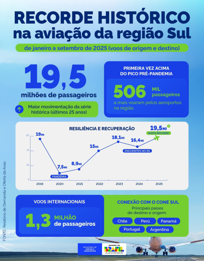 unnamed 2025 10 29T180516.832 Sul alcança recorde histórico e confirma retomada total da aviação em 2025