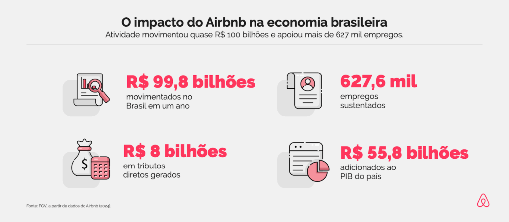 FGV aponta que Airbnb movimenta quase R$ 100 bilhões na economia brasileira em um ano FGV aponta que Airbnb movimenta quase R$ 100 bilhões na economia brasileira em um ano