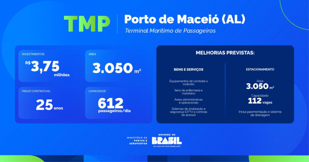 Petrobrás e consórcio alagoano vencem leilão de terminais portuários no Brasil; veja os detalhes