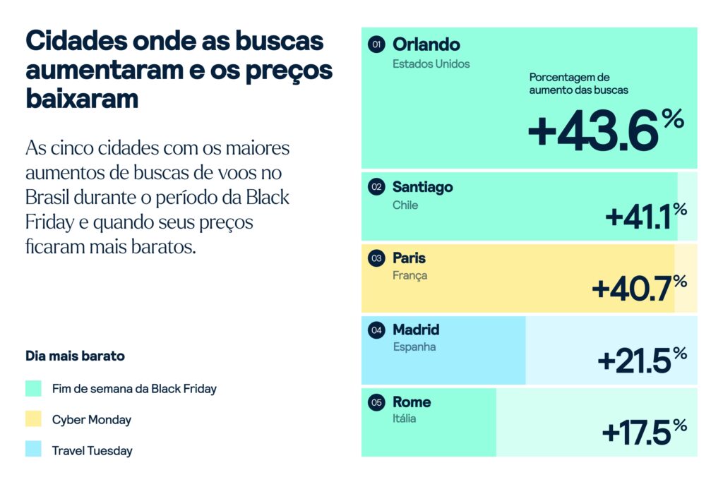 As cidades que mais ficam baratas na Black Friday e devem repetir o padrão em 2025; veja a lista