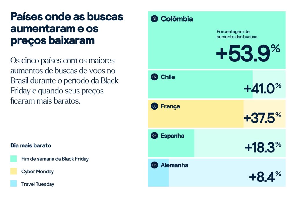 As cidades que mais ficam baratas na Black Friday e devem repetir o padrão em 2025; veja a lista
