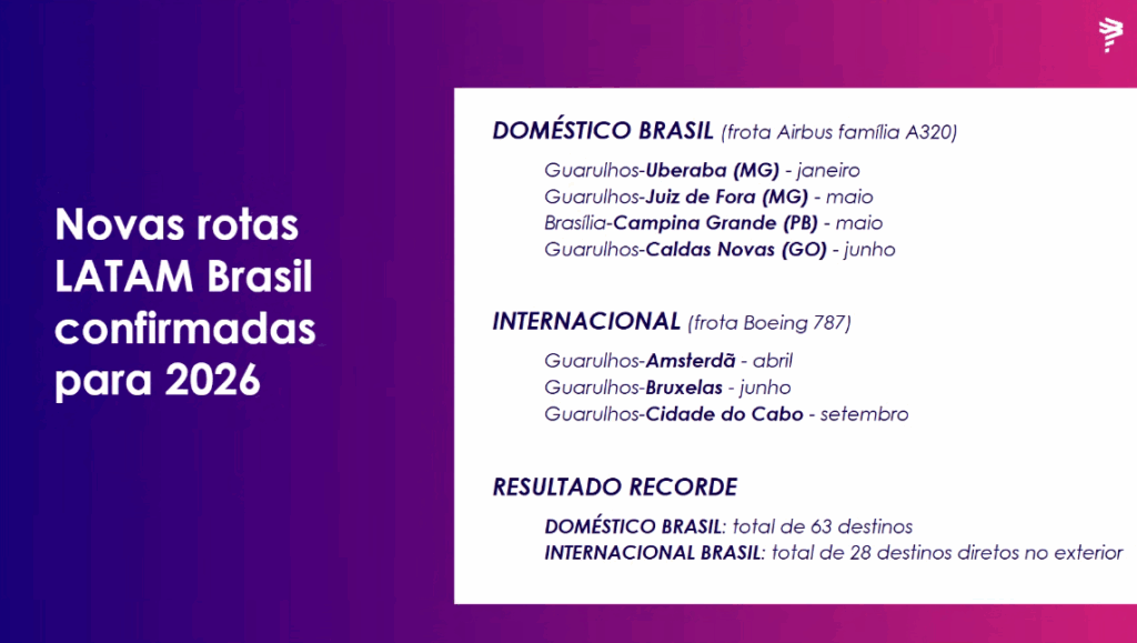 Latam expande malha e confirma novas rotas nacionais e internacionais para 2026 Latam expande malha e confirma novas rotas nacionais e internacionais para 2026