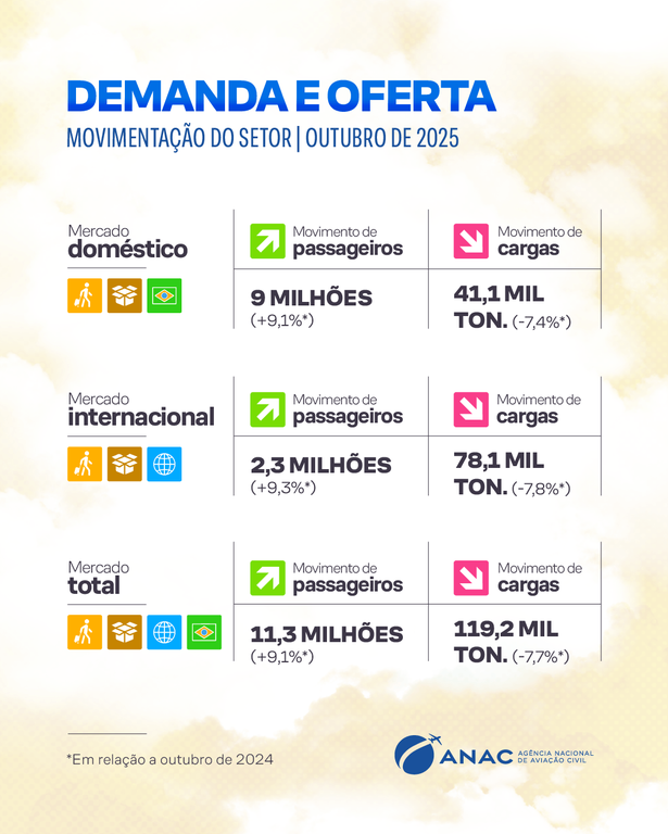 Setor aéreo alcança marca histórica e registra mais de 11 milhões de passageiros em outubro Setor aéreo alcança marca histórica e registra mais de 11 milhões de passageiros em outubro