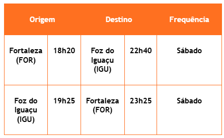 Gol aposta em conexão entre Foz do Iguaçu e Fortaleza com novo voo direto Gol aposta em conexão entre Foz do Iguaçu e Fortaleza com novo voo direto