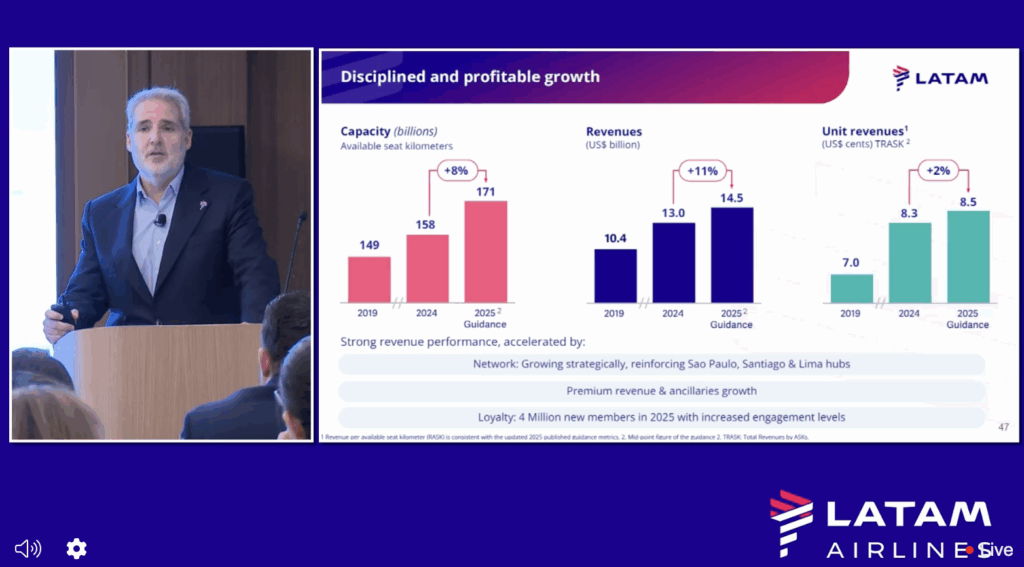 Latam revela estratégia comercial para 2026 e vê Brasil como peça-chave salto na receita