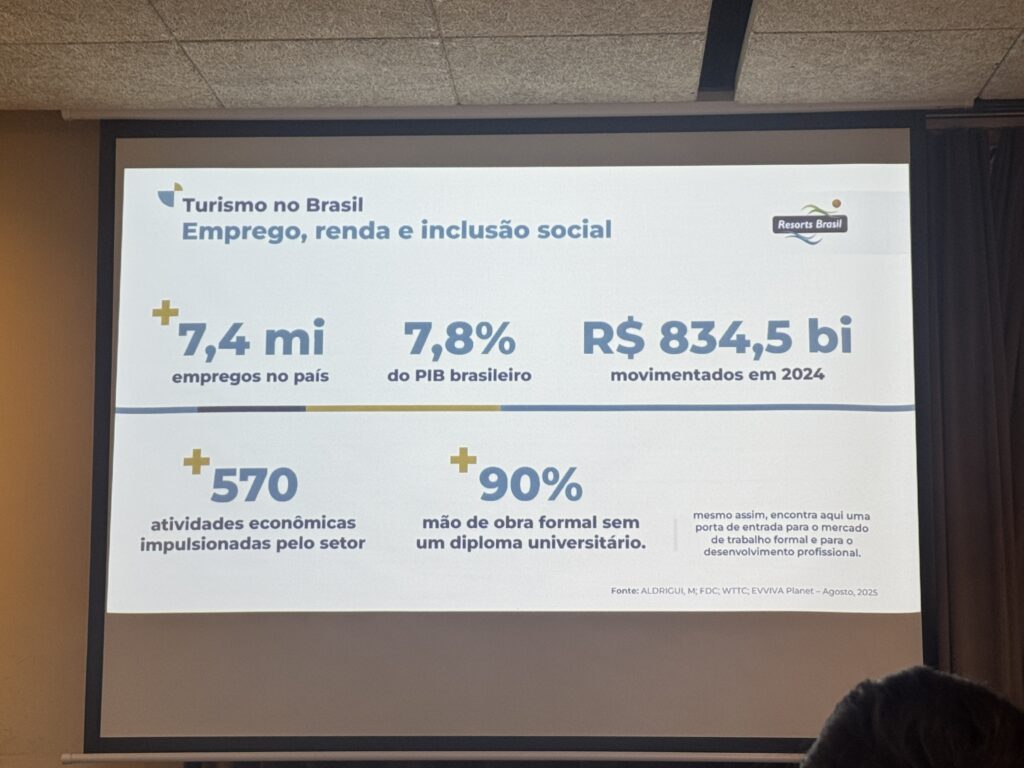 Resorts Brasil: inovação dispara, ESG avança e turismo movimenta R$ 834 bi; veja o balanço de 2025 Resorts Brasil: inovação dispara, ESG avança e turismo movimenta R$ 834 bi; veja o balanço de 2025