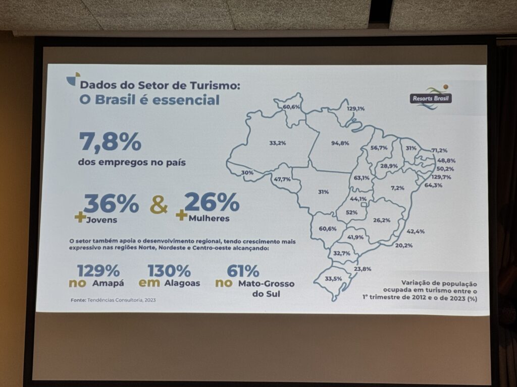 Resorts Brasil: inovação dispara, ESG avança e turismo movimenta R$ 834 bi; veja o balanço de 2025 Resorts Brasil: inovação dispara, ESG avança e turismo movimenta R$ 834 bi; veja o balanço de 2025