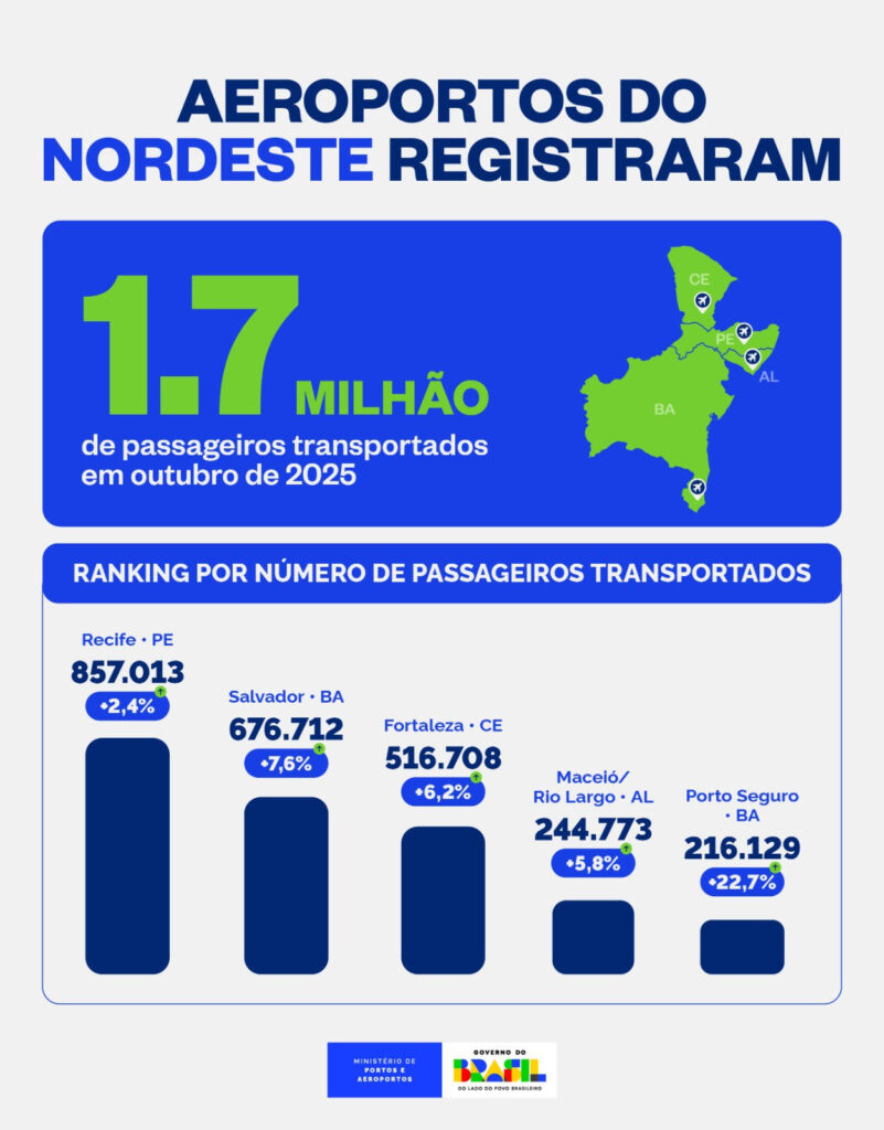 Nordeste mantém ritmo de expansão e movimenta 1,7 milhão de passageiros em outubro Nordeste mantém ritmo de expansão e movimenta 1,7 milhão de passageiros em outubro