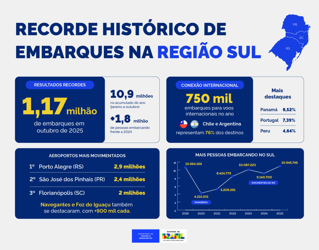Aviação no Sul do Brasil bate recorde histórico e ultrapassa 10,9 milhões de embarques em 2025 Aviação no Sul do Brasil bate recorde histórico e ultrapassa 10,9 milhões de embarques em 2025