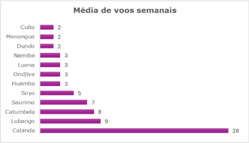 Cabinda lidera a malha doméstica da Taag e concentra maior oferta aérea em Angola taag