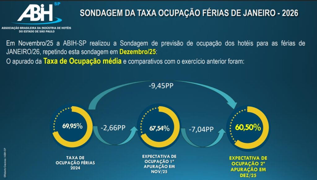 Abih-SP divulga previsão da ocupação hoteleira nas férias de janeiro de 2026 Abih-SP divulga previsão da ocupação hoteleira nas férias de janeiro de 2026