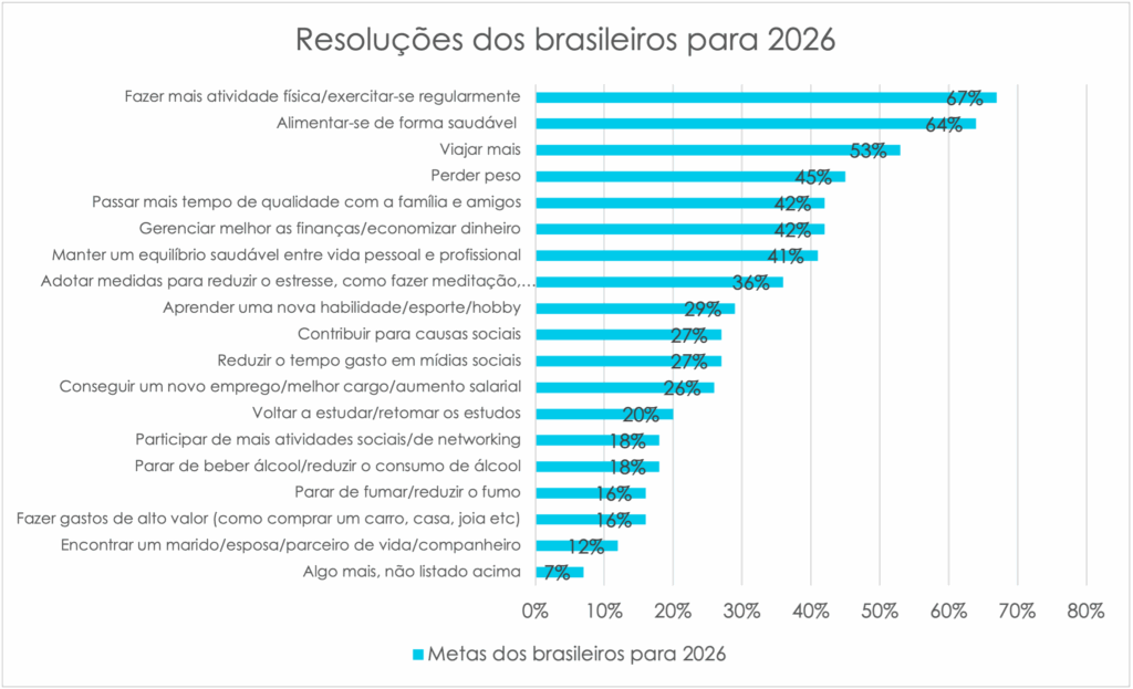 Viajar vira prioridade: brasileiros colocam turismo entre metas de 2026