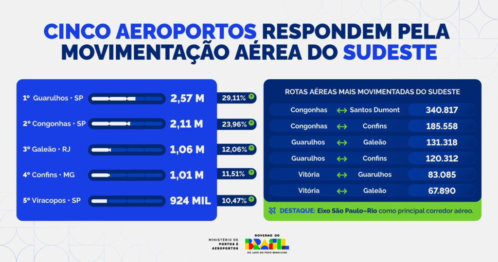 Aeroportos de Guarulhos, Congonhas e Galeão concentram 65% do fluxo aéreo do Sudeste em novembro Aeroportos de Guarulhos, Congonhas e Galeão concentram 65% do fluxo aéreo do Sudeste em novembro