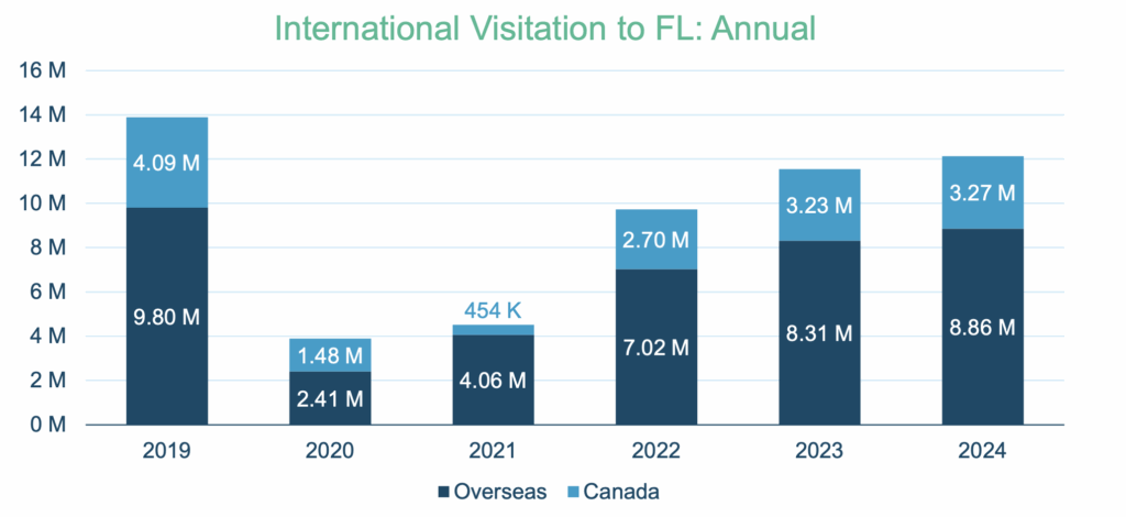 Com 1,3 milhão de visitantes, Brasil lidera turismo internacional da Flórida e sustenta retomada em 2025