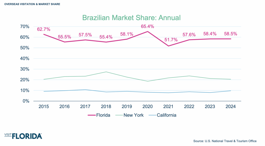 Com 1,3 milhão de visitantes, Brasil lidera turismo internacional da Flórida e sustenta retomada em 2025